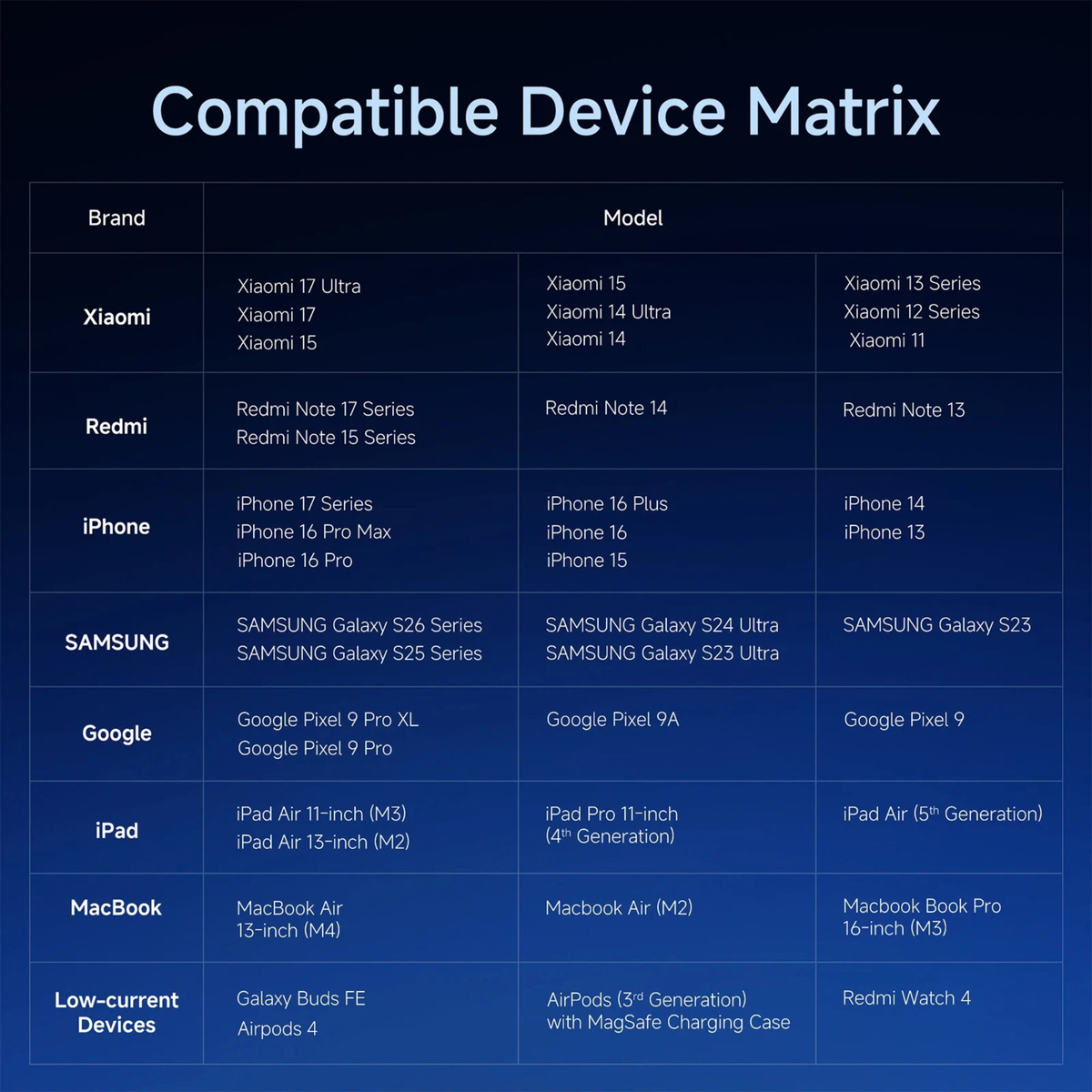 Xiaomi Power Bank 5i 20000 67W compatible device matrix showing support for Xiaomi Redmi iPhone Samsung Google iPad MacBook and low-current devices