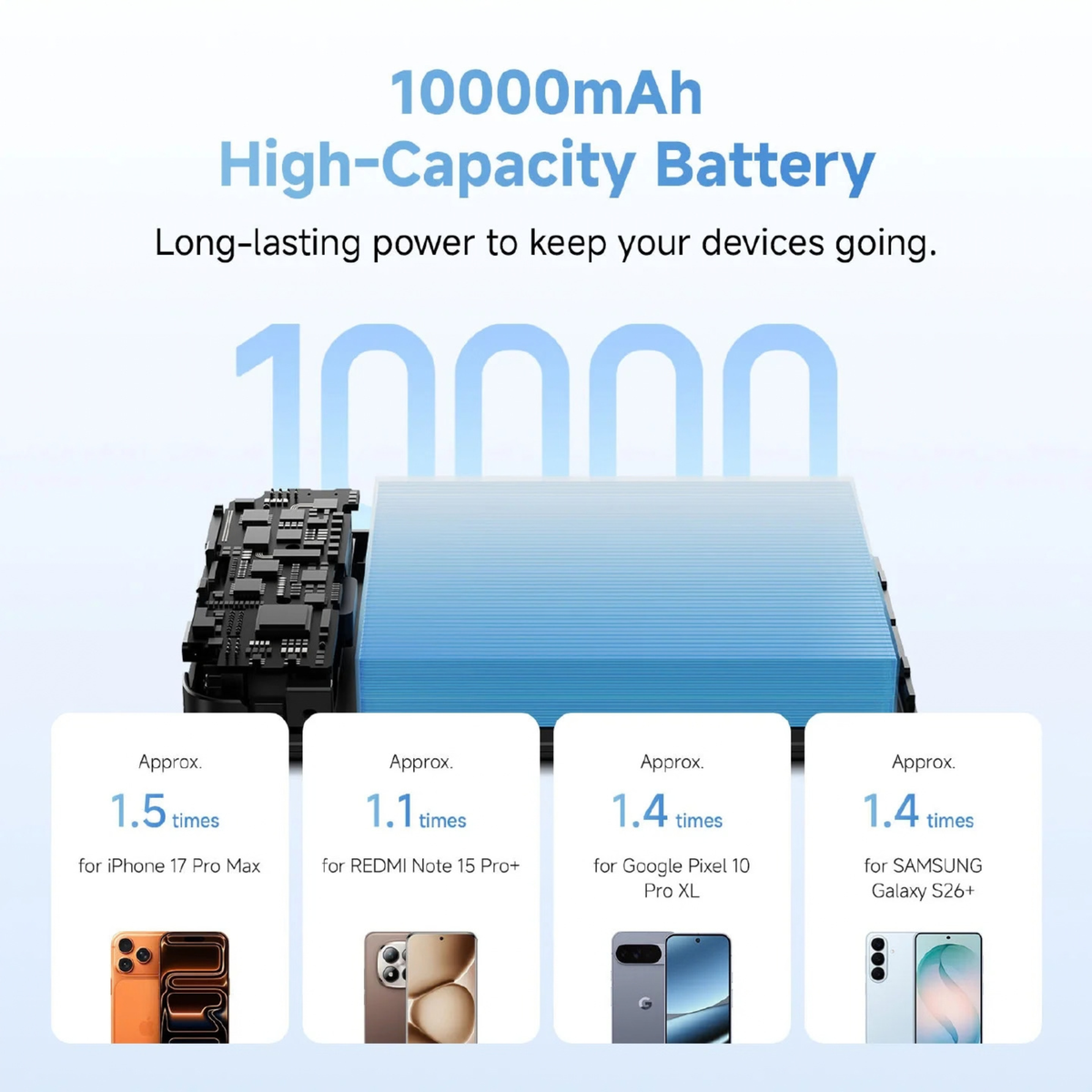 Xiaomi Magnetic Power Bank 10000 45W 10000mAh high capacity battery infographic showing charges for iPhone Samsung Google Pixel and Redmi