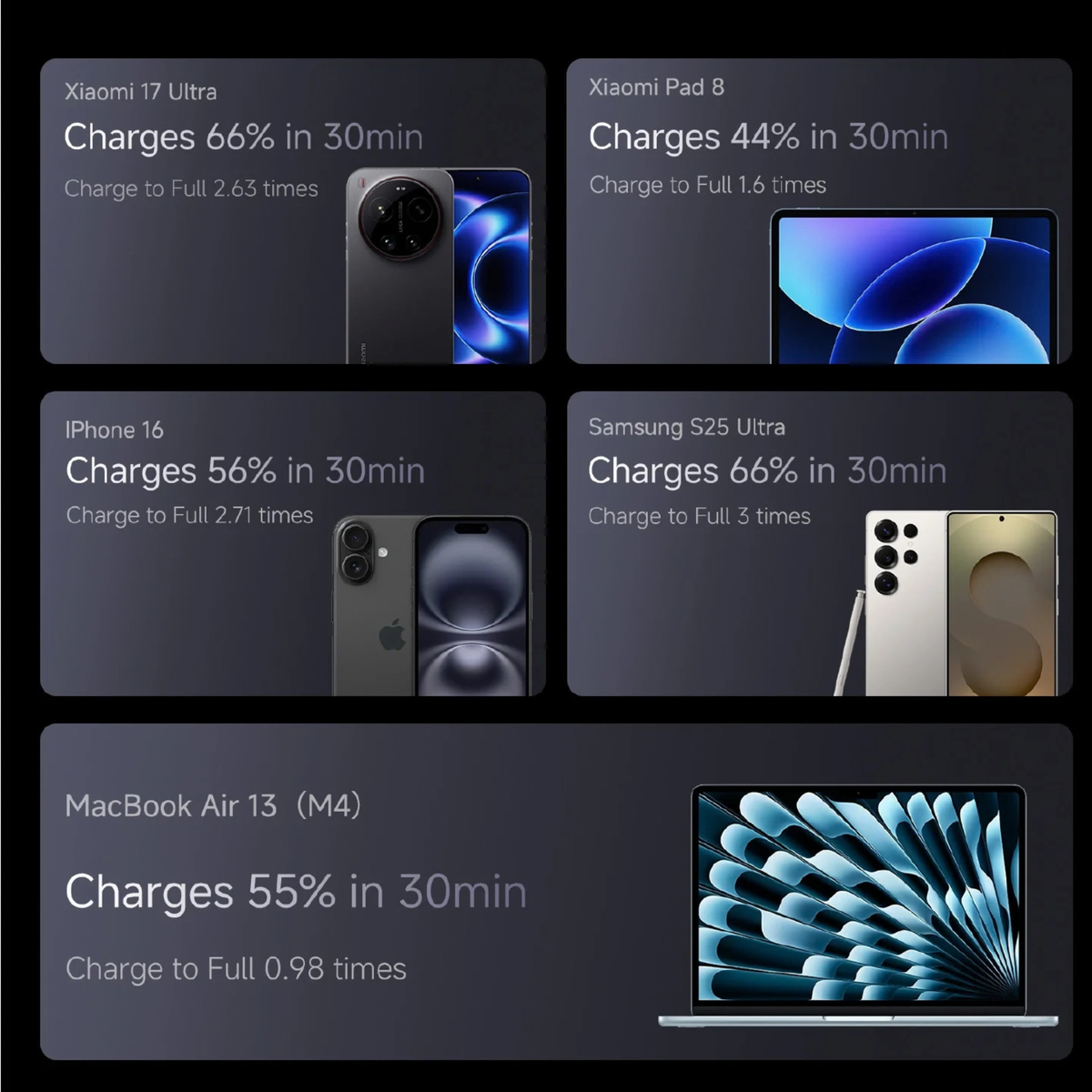 Xiaomi Power Bank 20000 165W device compatibility infographic showing charging speeds for Xiaomi 17 Ultra Xiaomi Pad 8 iPhone 16 Samsung S25 Ultra and MacBook Air M4