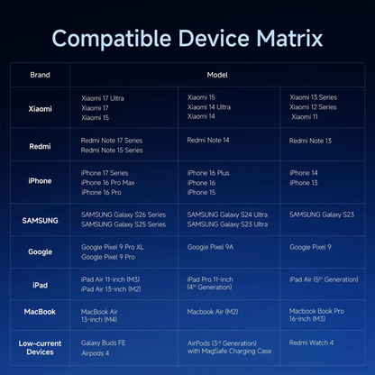 Xiaomi Power Bank 5i 20000 67W compatible device matrix showing support for Xiaomi Redmi iPhone Samsung Google iPad MacBook and low-current devices